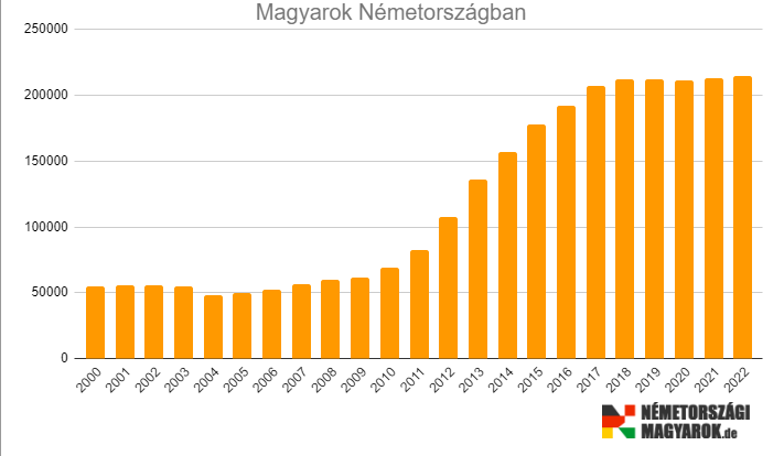 Hány magyar él Németországban